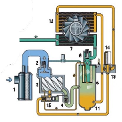 کمپرسورهای اسکروی روغنی Oil injected